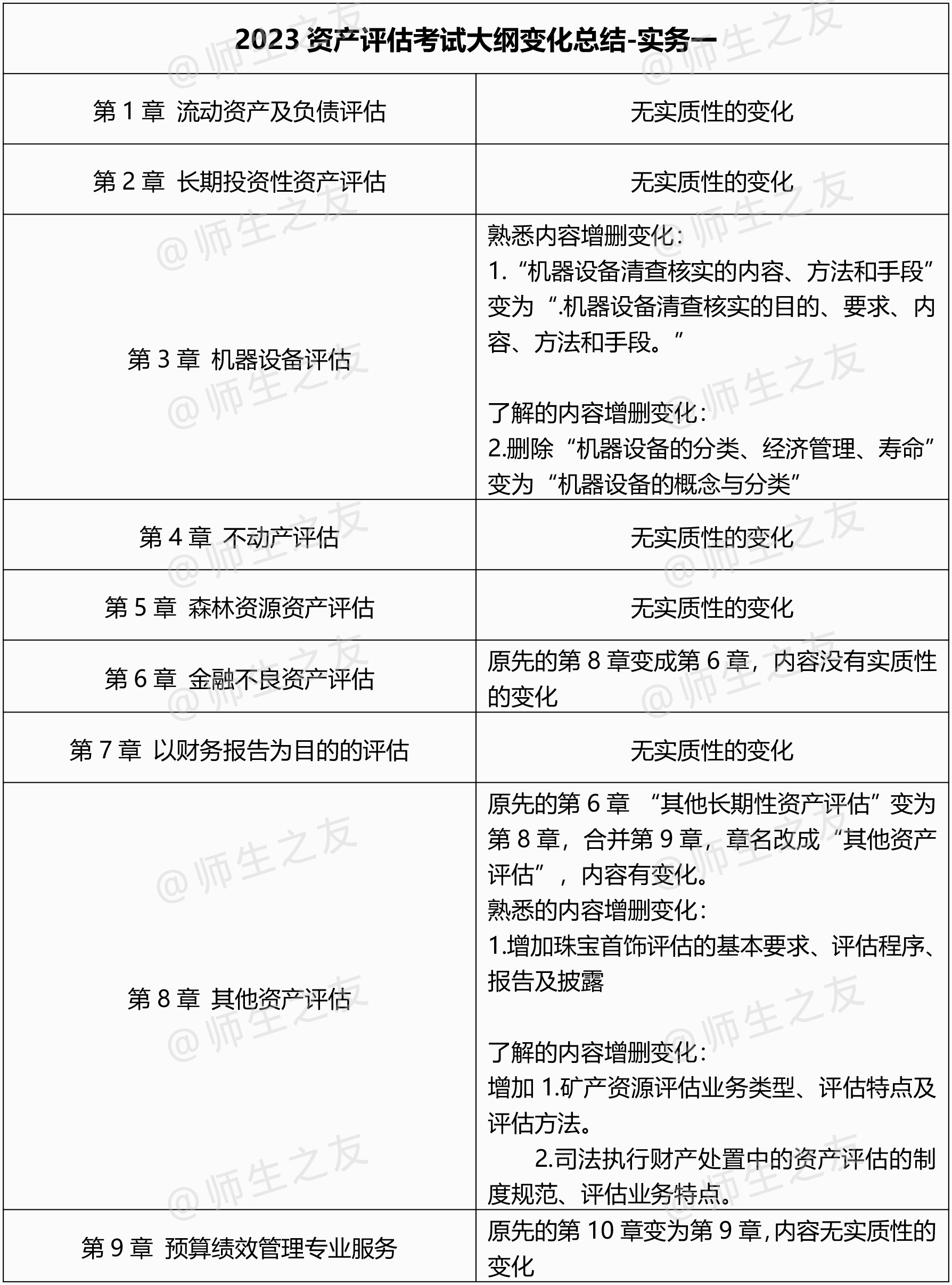 资产评估实务1 变动总结.jpg