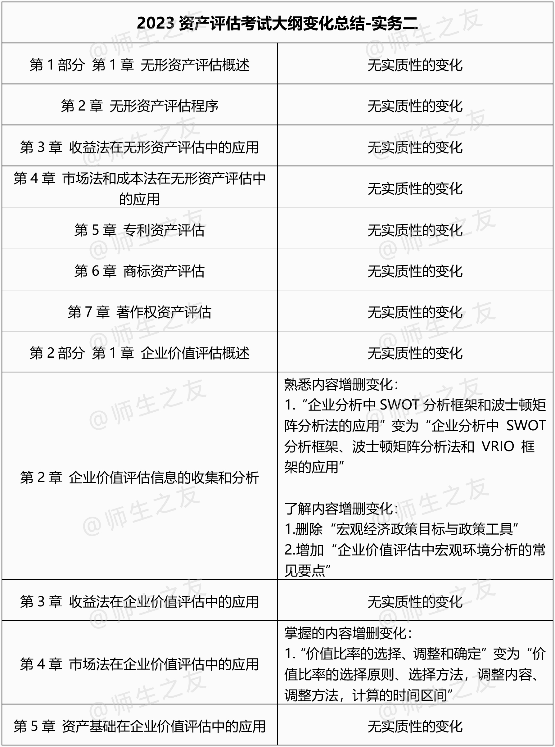 资产评估实务2变化总结.jpg