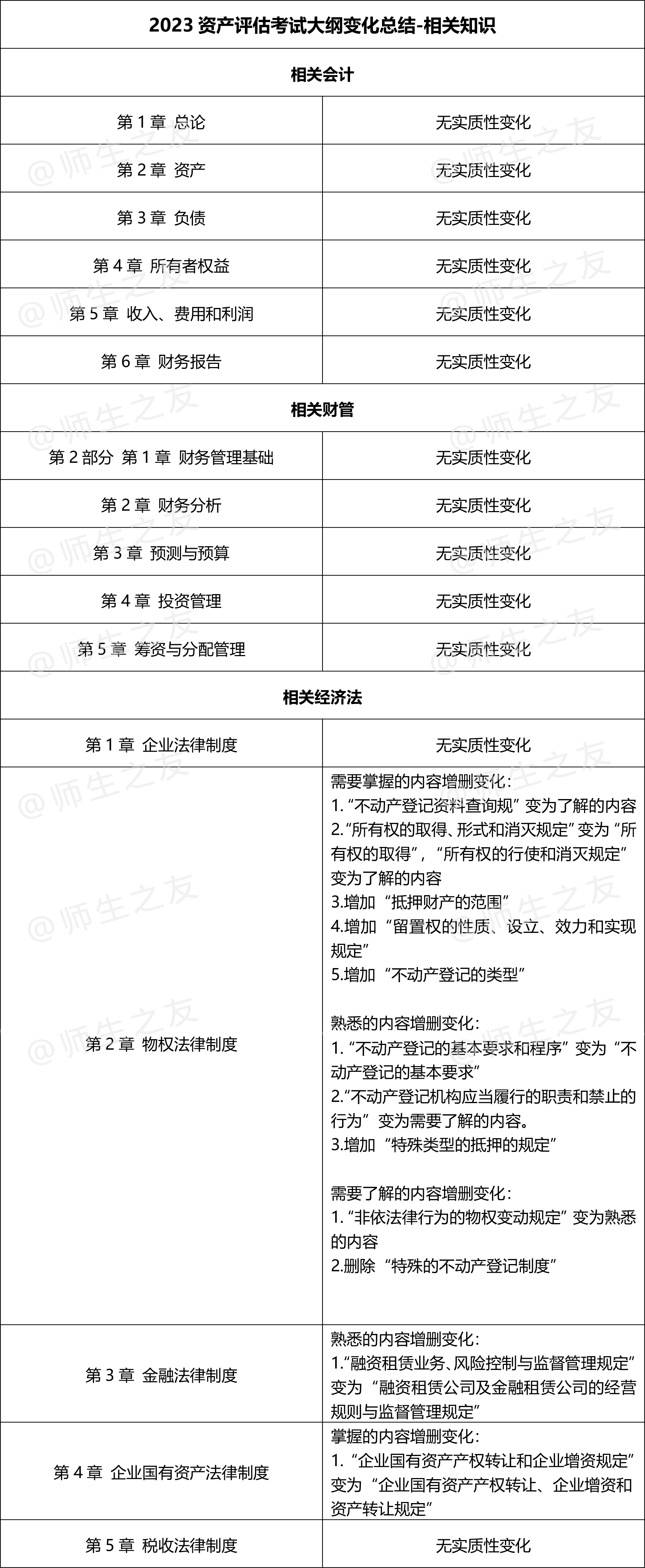 资产评估相关知识变动总结.jpg